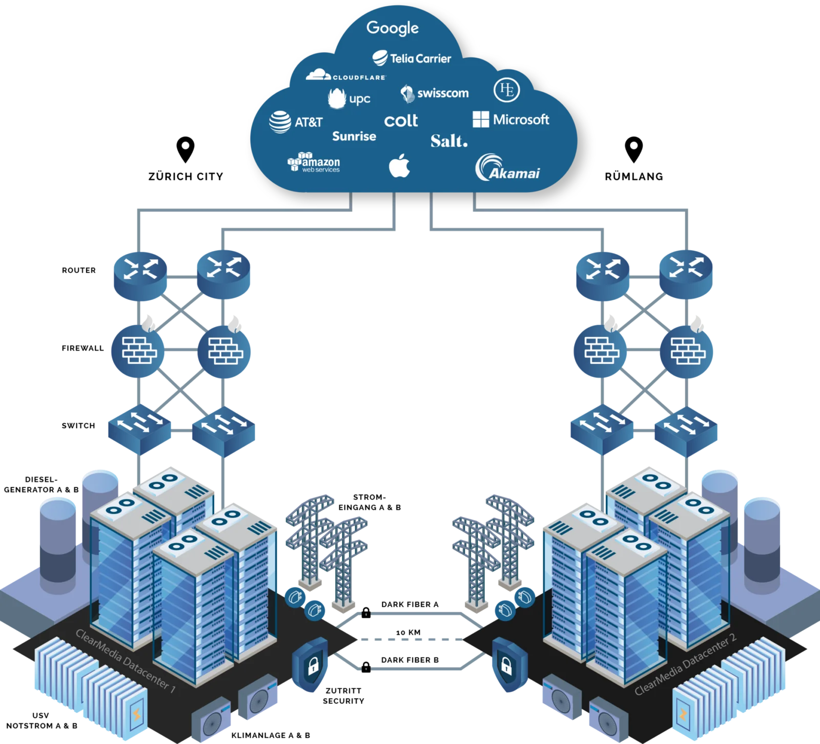 Schematic of the ClearMedia network architecture: two geo-redundant datacenters ZRH-01 and ZRH-02 with redundant routers and firewalls, connectivity to numerous carriers and peering partners, and a MacSec-encrypted link between the sites